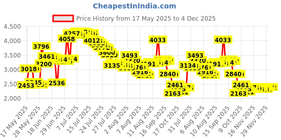 amazon.in Birchwood Casey Gun Scrubber Synthetic Safe Cleaner, Aerosol Spray, 10 Oz Price History Graph from 17 May 2025 to 4 Dec 2025