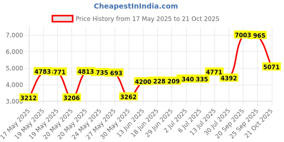 amazon.in Bird B Gone MMRTH1 Hawk Decoy Price History Graph from 17 May 2025 to 21 Oct 2025