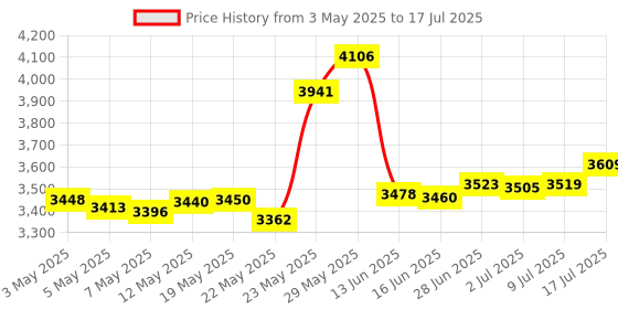 amazon.in Bird B Gone Reflective Scare Bird Diverter (Set of 5) Price History Graph from 3 May 2025 to 17 Jul 2025