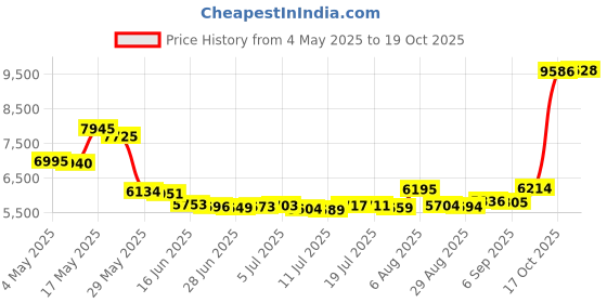 amazon.in Bird B Gone RFLT-1 Reflect-a-Bird Deterrent Price History Graph from 4 May 2025 to 14 Oct 2025