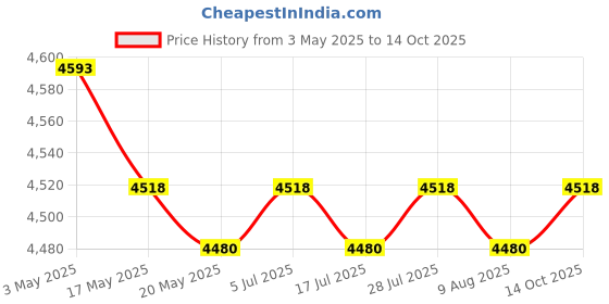amazon.in Bird Bath Bowl Easy to Clean Decorative Birdbath for Backyard Outdoors Patio Red Bronze Butterfly Price History Graph from 3 May 2025 to 14 Oct 2025