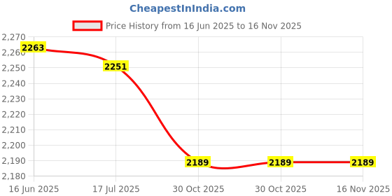 amazon.in Bird Bath Deicer, Safe Birdbath Water Heater Stable Universal Thermostatically Controlled for Garden Price History Graph from 16 Jun 2025 to 15 Nov 2025