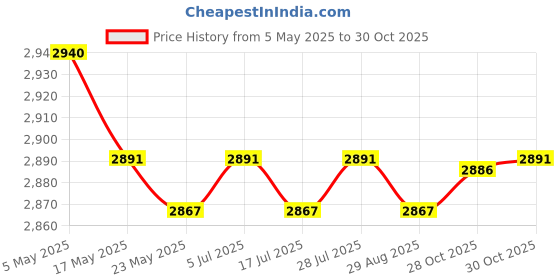 amazon.in Bird Bath Heater US Plug Practical Chicken Water Heater for Winter Farm Yard 30W Price History Graph from 5 May 2025 to 30 Oct 2025