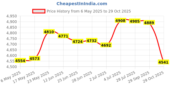 amazon.in Bird Bath with Garden Trellis Outdoor Height 100Cm for Patio, Lawn Versatile Butterfly Price History Graph from 6 May 2025 to 29 Oct 2025