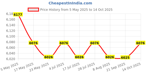 amazon.in Bird Bath with Plant Trellis Metal Garden Plant Support for Bird Enthusiasts Dragonfly Price History Graph from 5 May 2025 to 14 Oct 2025
