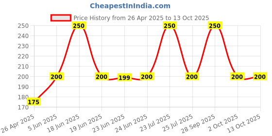 amazon.in Bird Cage Drinker and Feeder (Pack of 4) for Any Bottle Fit Green/Yellow Random Color, 8 Bottle Holder Free Price History Graph from 26 Apr 2025 to 13 Oct 2025