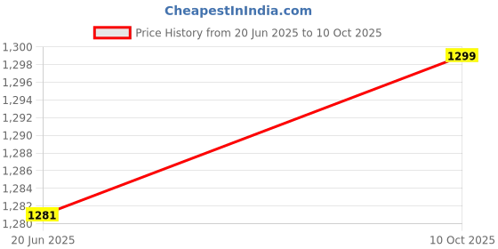 amazon.in BIRD Combination Key Cabinet, wall mounted 20 key cabinet safe storage of keys at home or office Price History Graph from 20 Jun 2025 to 10 Oct 2025