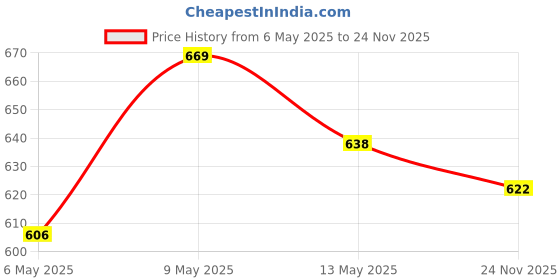 amazon.in Bird Control White Nylon Knotted Anti- White -Bird Net UV Stabilized Multi Filament with Tying Ropes Attached, Cable Ties & Cup Hooks for Easy Installation - White - 10ftx12ft Price History Graph from 6 May 2025 to 24 Nov 2025