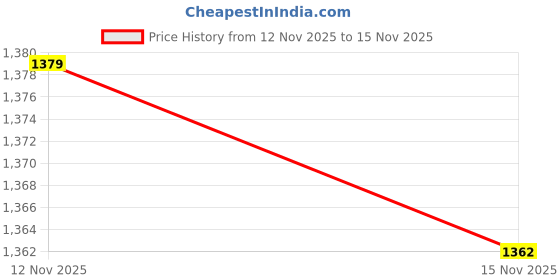 amazon.in Bird Deterrents Professional Fake Decoy Sculpture for Gardens Homes Doorways Eagle Price History Graph from 12 Nov 2025 to 15 Nov 2025