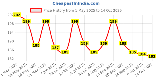 amazon.in Bird Feeder Combo of 2 Food and Water Feeder Price History Graph from 1 May 2025 to 14 Oct 2025