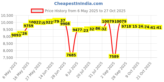amazon.in feblomst Bird Feeder Pole, 62" Shepherds Hooks for Outdoor Heavy Duty, Hummingbird Feeders Stand for Hanging Plants, No-Rust Shepherd Hook Hanger Stick with Stable 5-Prong Base for Outside Garden Yard Wedding feblomst Price History Graph from 6 May 2025 to 27 Oct 2025
