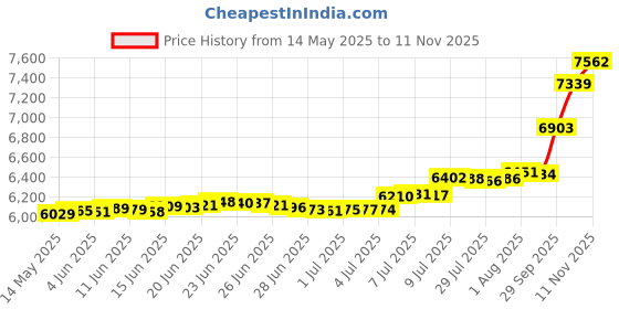 amazon.in Bird Feeder Pole, 78" Shepherds Hooks for Outdoor, Hummingbird Feeders Stand Heavy Duty with Stable 5-Prong Base, Hanging Plant Shepherd Hook Hanger Stick for Outside Garden Yard Wedding Price History Graph from 14 May 2025 to 11 Nov 2025