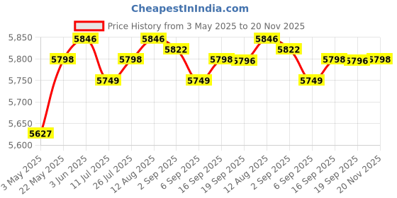 amazon.in club bollywood Bird Feeder Pole with 5 Prongs Base Double Shepherds Hooks for Hanging Plant 108 Inches| Gardening Supplies | Plant Care, Soil & Accessories |1 Shepherds Hook club bollywood Price History Graph from 3 May 2025 to 20 Nov 2025
