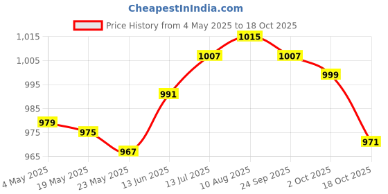 amazon.in Bird Feeder Protection Universal Rainproof Wrap Around Squirrel Baffle 12inch Price History Graph from 4 May 2025 to 18 Oct 2025