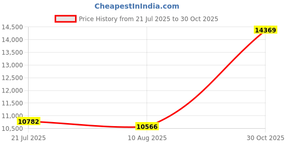 amazon.in Bird Feeder Stand, Shepherd's Hook Iron Freestanding Attractive 63in with 5 Prong Bases for Courtyard for Wind Chimes for Solar Lights Price History Graph from 21 Jul 2025 to 30 Oct 2025
