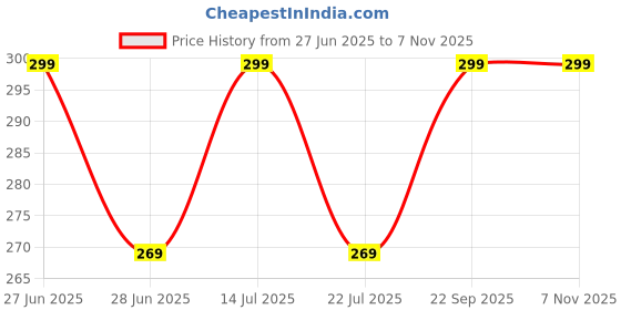 amazon.in Bird Feeding Dish Cups, Parrot Food Bowl Holder-Stainless Steel Coop Cup, Bird Cage Water Bowl for Parakeet African Greys Conure Cockatiels Lovebird Budgie Chinchilla (200.ml Clamp Pack of 2) Price History Graph from 27 Jun 2025 to 2 Nov 2025