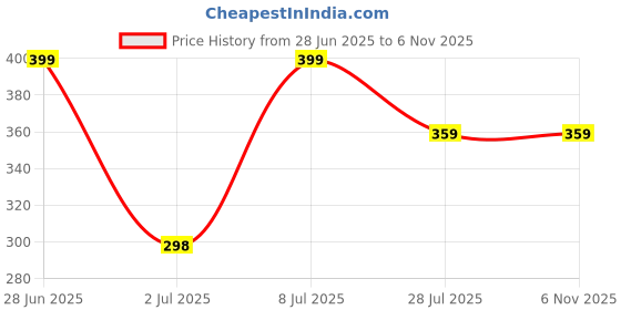 amazon.in Bird Food for All Birds Foxtail millets/panchi/Pakshi/Parrot Big and Small Old and Adult for All Birds 200 gm Price History Graph from 28 Jun 2025 to 6 Nov 2025