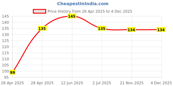 amazon.in Bird Food for All Small Bird Birds 450 Gram Feed for Wild Sparrows,Finches Budgies, Munias Pack of 1 Price History Graph from 26 Apr 2025 to 4 Dec 2025