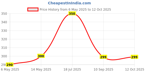 amazon.in Bird Food For Conure 1 Kg Enriched With Fruit And Veg Pellets,All Life Stages Price History Graph from 6 May 2025 to 11 Oct 2025