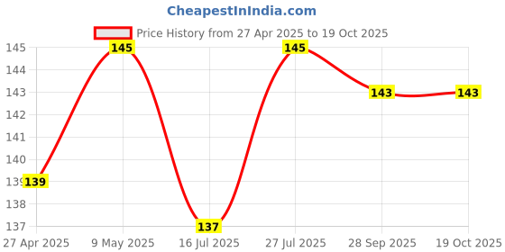 amazon.in maf Bird Food Sparrow Bird Feed 450 Gram, More Than 7 Grains and Millets Refill Pack for All Small Wild Birds, House Sparrows, Finches, Munias maf Price History Graph from 27 Apr 2025 to 19 Oct 2025