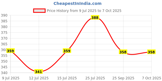 amazon.in Bird Harness, Bird Belt, Adjustable Parrot Leg Ring with 2m Elastic Rope, Harness for Birds Suit with Leash for Parrot, Budgerigars, Cockatiels (with 2 Size Ring) Price History Graph from 9 Jul 2025 to 7 Oct 2025