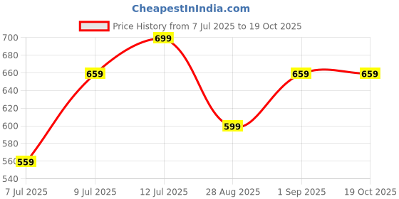 amazon.in Bird Harness, Bird Toys, Bird Harness for Parrot, Walking Harness, Parrot, Adjustable and Durable Training Leash, The Rope for Outdoor Training, Safe and Comfortable, Black Price History Graph from 7 Jul 2025 to 18 Oct 2025