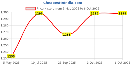 amazon.in Bird Harness with Lease Strong, Durable, Elastic Nylon, Adjustable for Exercise, Training for Quakers, Senegals, Doves, Medium Parakeets, Rainbow Lorikeets, Rosellas (Random, Extra Small) Price History Graph from 5 May 2025 to 6 Oct 2025