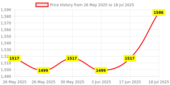 amazon.in Bird Harness with Leash & Anti-bite Design for Outdoor Activities, Training, Suitable for Eclectus, Medium Macaws, Large Amazon, Congo Grey (Random, Medium) Price History Graph from 26 May 2025 to 18 Jul 2025