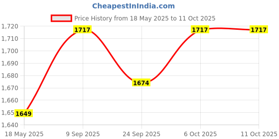 amazon.in Bird Harness with Leash & Anti-bite Design for Outdoor Activities, Training, Suitable for Large Macaw, Triton, Small Moluccan (Random Large) Price History Graph from 18 May 2025 to 6 Oct 2025
