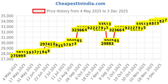 amazon.in Bird Hollow Gazebo Replacement Canopy Top Cover - RipLock 350 Price History Graph from 4 May 2025 to 3 Dec 2025