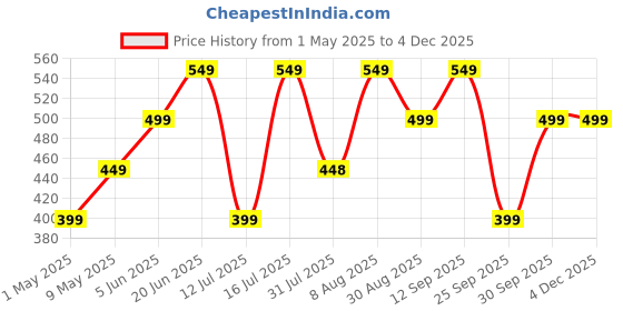 amazon.in Bird House for Balcony and Garden Hanging for Love birds, Sparrow, Hummingbird, Kingfisher Birds Nest for Balcony Made with Russian Wood with Hanging and Wall Pink - DECO6 Price History Graph from 1 May 2025 to 3 Dec 2025