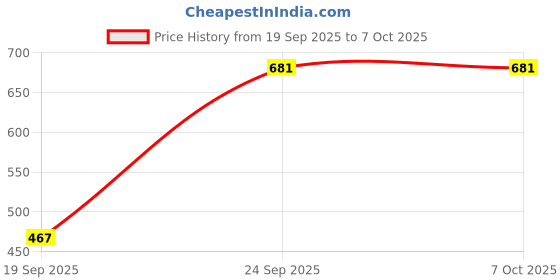 amazon.in Bird Net/Anti Bird Net/Pigeon Net/Garden Net/Bird Control Net UV Stabilised HDPE Monofilament Netting Solution Natural Color (10 FT X 22 FT) Price History Graph from 19 Sep 2025 to 6 Oct 2025