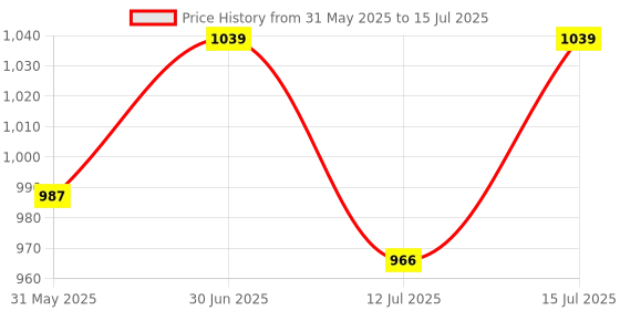 amazon.in Bird Net/Anti Bird Net/Pigeon Net/Garden Net/Bird Control Net UV Stabilised HDPE Monofilament Netting Solution (White, 10 x 50) Price History Graph from 31 May 2025 to 15 Jul 2025