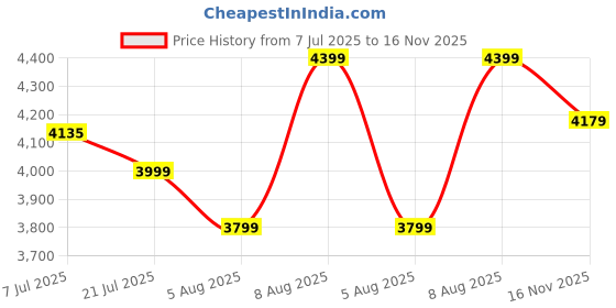 amazon.in Bird Net/Kabutar Jaali/Pigeon net/Safety net/Sports net/Monkey Net/Child Protection Net(12 Ply Thickness 0.85MM) with Installation kit (10Ft x 200Ft, Green) Price History Graph from 7 Jul 2025 to 16 Nov 2025