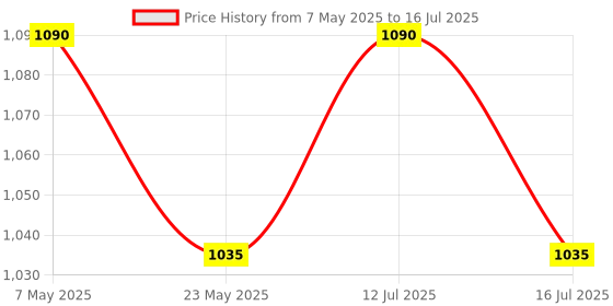 amazon.in Bird Net/Pigeon Net/Anti Bird Net UV Stabilized HDPE (with Clips & Tying Ropes) - 17mm Mesh Size - White - 10 x 20 Ft Price History Graph from 7 May 2025 to 12 Jul 2025