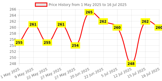 amazon.in Bird Net/Pigeon Net/Anti Bird Net UV Stabilized HDPE (with Clips & Tying Ropes) White - 10 x 6 Ft Price History Graph from 1 May 2025 to 16 Jul 2025