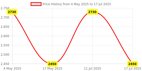 amazon.in Bird Net/Pigeon Net/Anti Bird Net UV Stabilized HDPE (with Clips & Tying Ropes) White - 40 x 20 Ft Price History Graph from 4 May 2025 to 17 Jul 2025