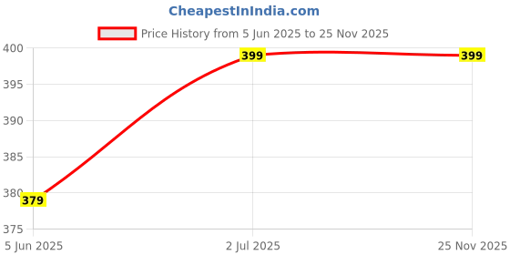 amazon.in generic Bird Netting [Heavy Duty] Protect Plants and Fruit Trees - Extra Strong Garden Net is Easy to Use, Doesn't Tangle and Reusable - Lasting Protection (1.5mX6m) generic Price History Graph from 5 Jun 2025 to 25 Nov 2025