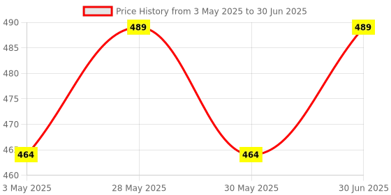 amazon.in generic Bird Netting [Heavy Duty] Protect Plants and Fruit Trees - Extra Strong Garden Net is Easy to Use, Doesn't Tangle and Reusable - Lasting Protection (3mX6) generic Price History Graph from 3 May 2025 to 30 Jun 2025