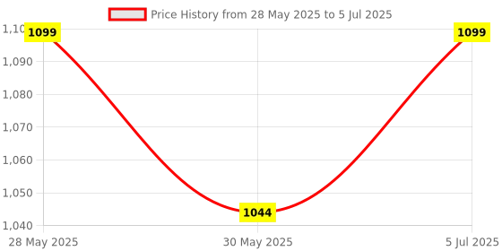 amazon.in generic Bird Netting [Heavy Duty] Protect Plants and Fruit Trees - Extra Strong Garden Net is Easy to Use - Lasting Protection (3mX15m) generic Price History Graph from 28 May 2025 to 5 Jul 2025