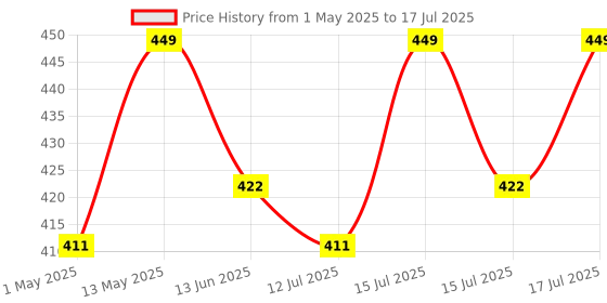 amazon.in Bird Netting | Heavy-Duty Anti-Bird Protection For Garden, Fruit Trees, And Vegetables | Durable (10 X 15),Green Price History Graph from 1 May 2025 to 15 Jul 2025