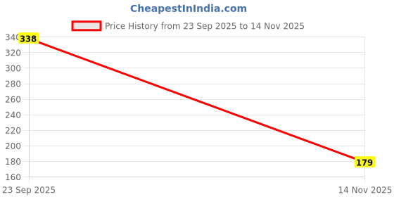 amazon.in Bird Protection Safety Net, Weather-Resistant Mesh for Garden and Balcony Protection, 12 ply Pigeon Safety Net, Bird Net for Windows, Heavy Duty Bird Net (Blue, 3X5 FT) Price History Graph from 23 Sep 2025 to 14 Nov 2025