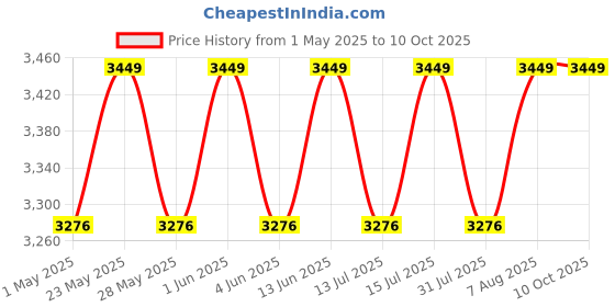 amazon.in shyam innovation Bird Repellent System, 300 Variants Very Loud & Noisy Frequency Sound, Bird Deterrent Device to Keep Birds Away from Indoors, Outdoors Such as Pigeons, Crows, Bat (2200 Sq. Feet Area) shyam innovation Price History Graph from 1 May 2025 to 10 Oct 2025