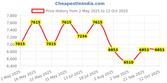 amazon.in Bird Repellent System for Industrial Area, 300 Variant Very Loud & Noisy Sound to Keep Your Surrounding Safe from Birds for Factory, Warehouse, Yacht, Boat, Etc. (5000 Sq. Feet) Price History Graph from 2 May 2025 to 12 Oct 2025