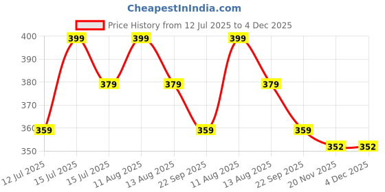 amazon.in Bird Scare Tape, 328ft Double Sided Bird Repellent Deterrent Tape Reflective Holographic Bird Scare Flash Tape for House Garden Pigeon Gulls Crows Starlings Swallows (2.4 cm * 100 m, 1) Price History Graph from 12 Jul 2025 to 4 Dec 2025