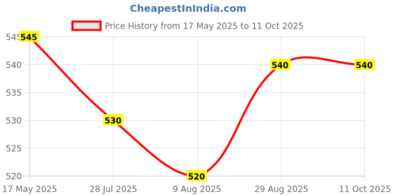 amazon.in Bird Snapper Steel Cap Barbell Deluxe Double D Handle with Rubber Hand-Grips, Silver Price History Graph from 17 May 2025 to 10 Oct 2025