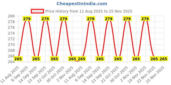 amazon.in Bird Spikes (7 Pcs Pack) 7 Feet 12x6 inch (with Double Sided Tape) Black | Pigeon Repellenet for Balcony, Window AC, Bird Crow Kabootar Deterrent, Scare Birds Away Price History Graph from 11 Aug 2025 to 25 Nov 2025