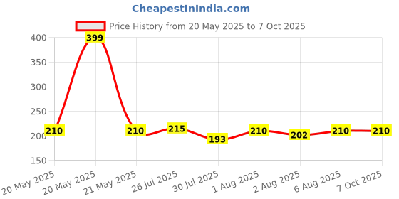 amazon.in Bird Spikes & Pigeon Spikes | Set of 5 Spikes | Polycarbonate Bird,Pigeon Spikes, Bird Spikes, Uv Treated Bird Spikes for Outdoor AC Unit & Balcony Bird Spike Price History Graph from 20 May 2025 to 6 Oct 2025