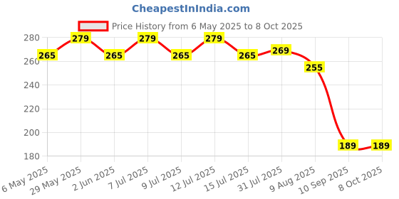 amazon.in Bird Spikes |Black| Pack of 5 Bird Spikes | Repellent Spike,Pigeon Spikes, Pigeon Problem Solutions, UV Stabilized Bird Spikes for Outdoor AC Unit & Balcony Railing, Pigeon Control Price History Graph from 6 May 2025 to 8 Oct 2025
