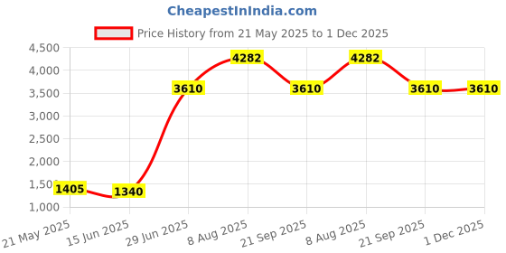 amazon.in Bird Trivia Price History Graph from 21 May 2025 to 1 Dec 2025